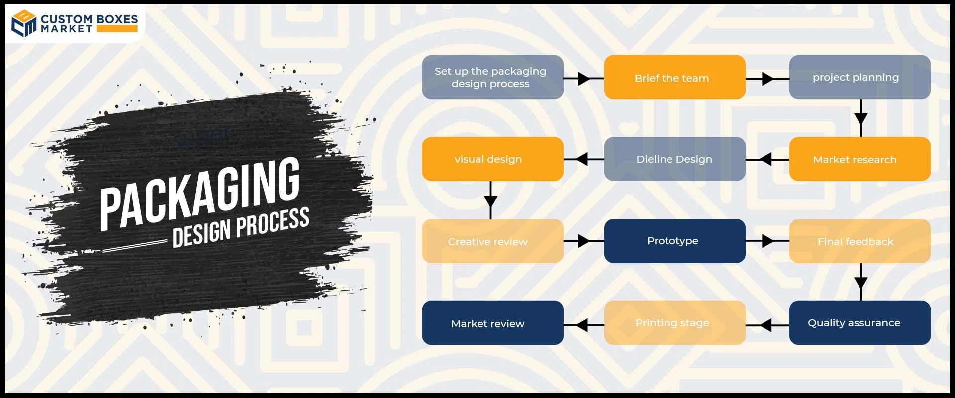 12 Packaging Design Process